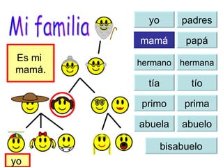yo yo padres mamá papá tía tío primo prima abuela abuelo bisabuelo Es mi  mamá. yo  Mi familia hermana hermano 
