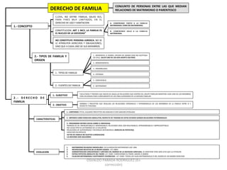 DERECHO	
  DE	
  FAMILIA	
  
CONJUNTO	
   DE	
   PERSONAS	
   ENTRE	
   LAS	
   QUE	
   MEDIAN	
  
RELACIONES	
  DE	
  MATRIMONIO	
  O	
  PARENTESCO	
  
1.-­‐	
  CONCEPTO	
  
C.CIVIL,	
   NO	
   DEFINE	
   FAMILIA,	
   SALVO	
   815,	
  
PARA	
   FINES	
   MUY	
   LIMITADOS,	
   EN	
   EL	
  
DERECHO	
  DE	
  USO	
  Y	
  HABITACION	
  
CONSTITUCION:	
  ART	
  1	
  INC2:	
  LA	
  FAMILIA	
  ES	
  
EL	
  NUCLEO	
  DE	
  LA	
  SOCIEDAD”	
  
2.-­‐	
   TIPOS	
   DE	
   FAMILIA	
   Y	
  
ORIGEN	
  
B:	
   COMPRENDE	
   SOLO	
   A	
   LA	
   FAMILIA	
  
MATRIMONIAL	
  
A:	
   COMPRENDE	
   TANTO	
   A	
   LA	
   FAMILIA	
  
MATRIMONIAL	
  COMO	
  NO	
  MATRIMONIAL	
  
2.-­‐	
  FUENTES	
  DE	
  FAMILIA	
  
1.-­‐	
  TIPOS	
  DE	
  FAMILIA	
  
2 . -­‐	
   D E R E C H O	
   D E	
  
FAMILIA	
  
2.-­‐	
  OBJETIVO	
  
1.-­‐	
  SUBJETIVO	
  
NORMAS	
   Y	
   PRECEPTOS	
   QUE	
   REGULAN	
   LAS	
   RELACIONES	
   PERSONALES	
   Y	
   PATRIMONIALES	
   DE	
   LOS	
   MIEMBROA	
   DE	
   LA	
   FAMILIA	
   ENTRE	
   SI	
   Y	
  
RESPECTO	
  TERCEROS	
  
FACULTADES	
  Y	
  PODERES	
  QUE	
  NACEN	
  DE	
  AQUELLAS	
  RELACIONES	
  QUE	
  DENTRO	
  DEL	
  GRUPO	
  FAMILIAR	
  MANTIENE	
  CADA	
  UNO	
  DE	
  LOS	
  MIEMBROS	
  
CON	
  LOS	
  DEMAS	
  PARA	
  CUMPLIMIENTO	
  DE	
  LOS	
  FINES	
  SUPERIORES	
  DE	
  LA	
  ENTIDAD	
  FAMILIAR	
  
CARACTERISTICAS	
  
1.-­‐	
  CONTENIDO:	
  ETICO,	
  ALGUNOS	
  PRECEPTOS	
  SIN	
  SANCION	
  O	
  CON	
  SANCION	
  ATENUADA	
  
2.-­‐	
  IMPONEN	
  COMO	
  DERECHOS	
  ABSOLUTOS,	
  RESPECTO	
  DE	
  TODOSM	
  DE	
  ESTOS	
  ESTADOS	
  SURGEN	
  RELACIONES	
  PATRIMONIALES	
  
3.-­‐	
  PREDOMINIO	
  INTERES	
  SOCIAL	
  SOBRE	
  EL	
  INDIVIDUAL	
  
• NORMAS	
  DE	
  OP,	
  IRRENUNCIABLES	
  E	
  INDEROGABLES.	
  RELACIONES	
  GRAL	
  SON	
  INALIENABLES,	
  INTRANSMISIBLES	
  E	
  IMPRESCRIPTIBLES	
  
• NO	
  JUEGA	
  PPIO	
  DE	
  AUTONOMIA	
  DE	
  LA	
  VOLUNTAD	
  
• RELACIONES	
  DE	
  SUPERIORIDAD	
  Y	
  RECIPROCA	
  DEPENDENCIA:	
  DERECHO	
  DE	
  POTESTAD)	
  
• DERECHOS	
  RECIRPOCOS	
  
• ACTOS	
  DE	
  FAMILIA	
  NO	
  SUJETOS	
  A	
  MODALIDAD	
  
• LA	
  MAYORIA	
  SON	
  SOLELMNES	
  
2.-­‐	
  MONOPARENTAL	
  
1.-­‐	
  BIPARENTAL	
  (2	
  PADRES,	
  OPCION	
  DEL	
  MISMO	
  SEXO	
  NO	
  ACEPTADA	
  
EN	
  CHILE,	
  SALVO	
  UNO	
  DE	
  LOS	
  DOS	
  ADOPTE	
  SOLTERO)	
  
3.-­‐	
  ENSAMBLADAS	
  
4.-­‐	
  EXTENSAS	
  
1.-­‐	
  CONVIVENCIA	
  
2.-­‐	
  MATRIMONIO	
  
NO	
  CONSTITUYE	
  PERSONA	
  JURIDICA.	
  NO	
  SE	
  
LE	
   ATRIBUYEN	
   DERECHOS	
   Y	
   OBLIGACIONES,	
  
SINO	
  QUE	
  A	
  CADA	
  UNO	
  DE	
  SUS	
  MIEMBROS.	
  	
  
EVOLUCION	
  
1.  MATRIMONIO	
  RELIGIOSO	
  INDISOLUBLE:	
  SECULARIZACION	
  MATRIMONIO	
  LMC	
  1884	
  
2.  INCAPACIDAD	
  RELATIVA	
  DE	
  LA	
  MUJER	
  CASADA	
  :	
  LEY	
  18802	
  
3.  ADMINISTRACION	
  CONCENTRADA	
  Y	
  UNITARIA	
  DEL	
  MARIDO	
  DE	
  LA	
  SOCIEDAD	
  CONYUGAL:	
  SE	
  MANTIENE	
  PERO	
  SON	
  LEYES	
  QUE	
  LO	
  ATENUAN	
  
4.  PATRIA	
  POTESTAS	
  ABSOLUTA	
  DEL	
  PADRE:	
  LEY	
  19685:	
  CORRESPONDE	
  AL	
  PADRE,	
  MADRE	
  O	
  AMBOS	
  
5.  FILIACION	
  MATRIMONIAL	
  FUERTEMENTE	
  FAVORECIDA:	
  	
  LEY	
  19585:	
  TODOS	
  LOS	
  HIJOS	
  MATRIMONIALES	
  O	
  NO,	
  GOZAN	
  DE	
  LOS	
  MISMO	
  DERECHOS	
  
OSVALDO	
  PARADA	
  RODRIGUEZ	
  (En	
  
corrección)	
  
 