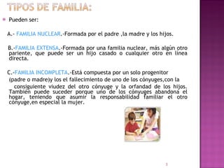 Pueden ser: A.-  FAMILIA NUCLEAR .-Formada por el padre ,la madre y los hijos. B.- FAMILIA EXTENSA .-Formada por una familia nuclear, más algún otro pariente, que puede ser un hijo casado o cualquier otro en línea directa. C.- FAMILIA INCOMPLETA .-Está compuesta por un solo progenitor (padre o madre)y los el fallecimiento de uno de los cónyuges,con la  consiguiente viudez del otro cónyuge y la orfandad de los hijos. También puede suceder porque uno de los cónyuges abandona el hogar, teniendo que asumir la responsabilidad familiar el otro cónyuge,en especial la mujer. 