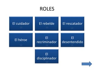 ROLES
El cuidador El rebelde El rescatador
El héroe
El
recriminador
El
desentendido
El
disciplinador
 