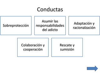 Conductas
Sobreprotección
Asumir las
responsabilidades
del adicto
Adaptación y
racionalzación
Colaboración y
cooperación
Rescate y
sumisión
 