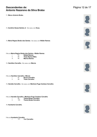 Descendentes de:                                                      Página 12 de 17
Antonio Nazareno da Silva Brabo
71. Marco Antonio Brabo.




72. Aurelino Souza Santos Jr. Ele casou com Eucy.




73. Maria Regina Brabo dos Santos. Ela casou com Walter Ramos.




Filho de Maria Regina Brabo dos Santos e Walter Ramos
          i.      94.     Rafael Ramos.
          ii.     95.     Thais Ramos Melo.
          iii.    96.     Marina Ramos.


74. Hamilton Carvalho. Ele casou com Marcia.




Filho de Hamilton Carvalho e Marcia
          i.      97.     Bruno Carvalho.
          ii.     98.     Thais Carvalho.


75. Haroldo Carvalho. Ele casou com Marlúcia Puga Cardoso Carvalho.




Filho de Haroldo Carvalho e Marlúcia Puga Cardoso Carvalho
          i.      99.     Tássia Brabo Carvalho.
          ii.     100.    Thainá Brabo Carvalho.


76. Humberto Carvalho.




Filho de Humberto Carvalho
          i.     101.    Yuri Carvalho.
 