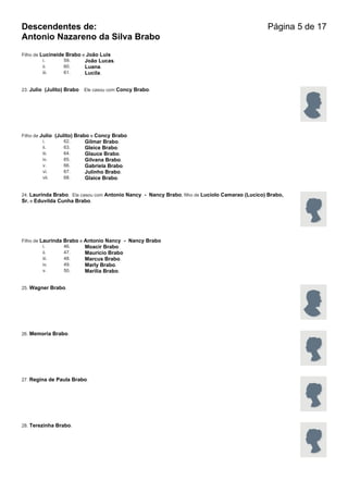 Descendentes de:                                                                                Página 5 de 17
Antonio Nazareno da Silva Brabo
Filho de Lucineide Brabo e João Luis
          i.      59.     João Lucas.
          ii.     60.     Luana.
          iii.    61.     Lucila.


23. Julio (Julito) Brabo   Ele casou com Concy Brabo.




Filho de Julio (Julito) Brabo e Concy Brabo
          i.       62.      Gilmar Brabo.
          ii.      63.      Gleice Brabo.
          iii.     64.      Glauce Brabo.
          iv.      65.      Gilvana Brabo.
          v.       66.      Gabriela Brabo.
          vi.      67.      Julinho Brabo.
          vii.     68.      Glaice Brabo.


24. Laurinda Brabo. Ela casou com Antonio Nancy - Nancy Brabo, filho de Luciolo Camarao (Lucico) Brabo,
Sr. e Eduvilda Cunha Brabo.




Filho de Laurinda   Brabo e Antonio Nancy - Nancy Brabo
          i.        46.     Moacir Brabo.
          ii.       47.     Mauricio Brabo
          iii.      48.     Marcus Brabo.
          iv.       49.     Marly Brabo.
          v.        50.     Marilia Brabo.


25. Wagner Brabo.




26. Memoria Brabo.




27. Regina de Paula Brabo.




28. Terezinha Brabo.
 