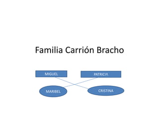 Familia Carrión Bracho
MIGUEL

MARIBEL

PATRICIA

CRISTINA

 