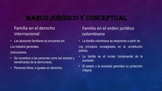 MARCO JURÍDICO Y CONCEPTUAL
Familia en el derecho
internacional
• Las alusiones familiares se encuentra en:
Los tratados generales.
Instrumentos.
• Se considera a las personas como las actoras y
beneficiarias de la democracia.
• Personas libres, e iguales en derechos.
Familia en el orden jurídico
colombiano
• La familia colombiana se desprende a partir de :
Los principios consagrados en la constitución
política.
• La familia es el núcleo fundamental de la
sociedad.
• El estado y la sociedad garantiza su protección
integral.
 