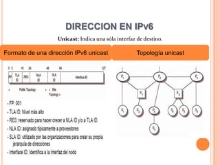 DIRECCION EN IPV6
                   Unicast: Indica una sóla interfaz de destino.

Formato de una dirección IPv6 unicast               Topología unicast
 