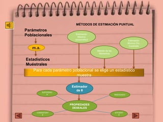 Parámetros
Poblacionales
m.a.
Estadísticos
Muéstrales
Para cada parámetro poblacional se elige un estadístico
muestra
Estimación
Máxima
verosimilitud
Método de los
Momentos
Estimación
Mínima Chi-
Cuadrada
MÉTODOS DE ESTIMACIÓN PUNTUAL
Estimador
de θ
PROPIEDADES
DESEALES
INSESGADO
EFICIENT
E
CONSISTENT
E
SUFICIENCI
A
 