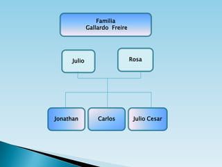 Familia
Gallardo Freire

Rosa

Julio

Jonathan

Carlos

Julio Cesar

 