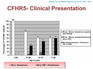 CFHR5- Clinical Presentation
< 30 yr Hematuria , >30 yr CRF + Proteinuria< 30 yr Hematuria , >30 yr CRF + Proteinuria
Deltas C,et al. Pediatr Nephrol (2012) 27:1221–1231
 