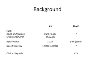 Background
AS TBMD
ESRD-
Adult- USA/Europe
Children-USA/Iran
0.2% / 0.6%
3% /2.3%
?
Renal biopsy 1-12% 5-9% (donor)
Gene frequency 1:5000 to 10000 ?
Clinical diagnosis <1%
 