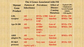 The 4 Genes Associated with FH
Mutant
Gene
Product
Pattern of
Inheritance
Prevalence Effect of
Disease-
Causing
Mutations
Typical LDL
Cholesterol
Level (Normal
Adults:
~120 mg/dL)
LDL
receptor
AD
(19p13.2)
HTZs: 1/500
HMZs:
1/106
Loss of
function
HTZs: 350
HMZs: 700
Apo B-100 AD
(2p24)
HTZs:
1/1000*
HMZs:
1/106*
Loss of
function
HTZs: 270
HMZs: 320
ARH
adaptor Pr.
AR
(1p36-p35)
Very rare† Loss of
function
HMZs: 470
PCSK9
protease
AD
(1p34.1-p32 )
Very rare Gain of
function
HTZs: 225
 