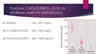 PLASMA CHOLESTEROL LEVEL IN
NORMAL AND FH INDIVIDUALS
 NORMAL – 150 – 200 mg/dl
 FH HETEROZYTOGE – 200 – 500 mg/dl
 FH HOMOZYGOTES – 600 – 1000 mg/ dl
 