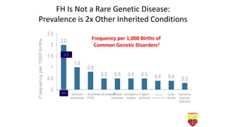 FH Is Not a Rare Genetic Disease:
Prevalence is 2x Other Inherited Conditions
1. Genetic Alliance UK. Available at http://www.geneticalliance.org.uk/education3.htm.
2. Streetly A, et al. J Clin Path. 2010;63:626-629.
Neuro-
fibromatosis
Frequency per 1,000 Births of
Common Genetic Disorders1
2FH
2.0
 