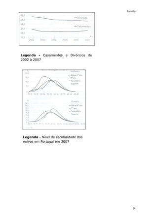 Família




Legenda - Casamentos e Divórcios de
2002 à 2007




 Legenda - Nível de escolaridade dos
 noivos em Portugal em 2007




                                           14
 