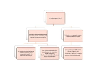 ¿FAMILIA QUIEN ERES?
Santuariode la vidaque enseñay
transmite valoresesencialespara
el desarrollode losmiembros.
La misiónque Diosconfíaa las
familiascristianassonla
transmisiónde lafe yla
educaciónde loshijos.
Los ataquesfamiliaresenla
sociedadque sonaceptados
son:el divorcio,el
aborto,eutanasia,libertadsexual,
parejahomosexuales.
Vivímosenunaépoca de ataques
contra la familiaylavida.
Los aspectospara defenderel
donde lafamiliason:
-Descansarel señorenla oración.
-Levantarse conJesúsyMaría.
-
 