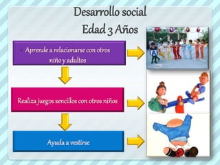 Ayuda a vestirse
Realiza juegos sencillos con otros niños
Desarrollo social
Edad 3 Años
 Aprende a relacionarsecon otros
niñoy adultos
 