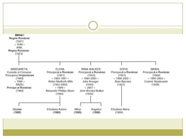 Familia Regala A Romaniei
