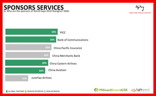 SPONSORS  SERVICES Q: Who are the sponsors of World Expo 2010 Shanghai?  (MA) 29% 34% 29% 33% Bank of Communications China...