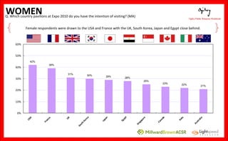 WOMEN Female respondents were drawn to the USA and France with the UK, South Korea, Japan and Egypt close behind. Q: Which...