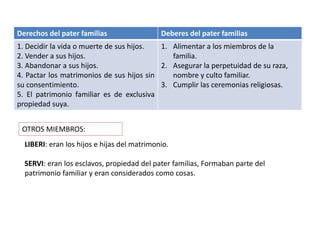 Derechos del pater familias Deberes del pater familias
1. Decidir la vida o muerte de sus hijos.
2. Vender a sus hijos.
3. Abandonar a sus hijos.
4. Pactar los matrimonios de sus hijos sin
su consentimiento.
5. El patrimonio familiar es de exclusiva
propiedad suya.
1. Alimentar a los miembros de la
familia.
2. Asegurar la perpetuidad de su raza,
nombre y culto familiar.
3. Cumplir las ceremonias religiosas.
OTROS MIEMBROS:
LIBERI: eran los hijos e hijas del matrimonio.
SERVI: eran los esclavos, propiedad del pater familias, Formaban parte del
patrimonio familiar y eran considerados como cosas.
 