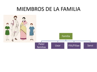MIEMBROS DE LA FAMILIA



                         Familia

        Pater
                  Uxor        Filii/Filiae   Ser...