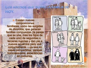 Los asedios que sufre la familia de HOY.Existen nuevas composiciones familiares, como las surgidas de divorcios, que generan familias compuestas (la pareja que se une, más los hijos de cada uno) de segundas o terceras nupcias y dan pie a nuevos acuerdos para vivir conjuntamente —ya sea en casas compartidas, parejas homosexuales, experiencias en comunas, 
