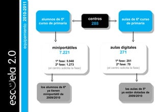 las aulas de 5º
ya están dotadas de
2009/2010
las aulas de 5º
ya están dotadas de
2009/2010
los alumnos de 6º
ya tienen
miniportátil de
2009/2010
los alumnos de 6º
ya tienen
miniportátil de
2009/2010
equipamiento2010-2011equipamiento2010-2011
miniportátiles
7.221
1ª fase: 5.948
2ª fase: 1.273
(el centro solicita la fase)
miniportátiles
7.221
1ª fase: 5.948
2ª fase: 1.273
(el centro solicita la fase)
aulas digitales
271
1ª fase: 201
2ª fase: 70
(el centro solicita la fase)
aulas digitales
271
1ª fase: 201
2ª fase: 70
(el centro solicita la fase)
aulas de 6º curso
de primaria
aulas de 6º curso
de primaria
alumnos de 5º
curso de primaria
alumnos de 5º
curso de primaria
centros
288
centros
288
 
