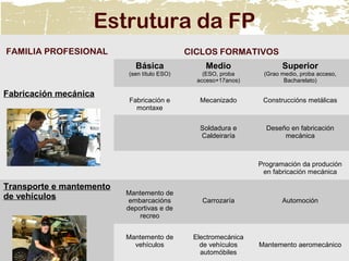 Estrutura da FP
FAMILIA PROFESIONAL CICLOS FORMATIVOS
Básica
(sen título ESO)
Medio
(ESO, proba
acceso+17anos)
Superior
(Grao medio, proba acceso,
Bacharelato)
Fabricación mecánica
Fabricación e
montaxe
Mecanizado Construccións metálicas
Soldadura e
Caldeiraría
Deseño en fabricación
mecánica
Programación da produción
en fabricación mecánica
Transporte e mantemento
de vehículos Mantemento de
embarcacións
deportivas e de
recreo
Carrozaría Automoción
Mantemento de
vehículos
Electromecánica
de vehículos
automóbiles
Mantemento aeromecánico
 