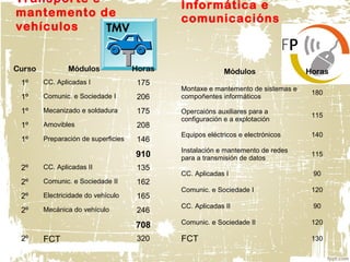 Transporte e
mantemento de
vehículos
Curso Módulos Horas
1º CC. Aplicadas I 175
1º Comunic. e Sociedade I 206
1º Mecanizado e soldadura 175
1º Amovibles 208
1º Preparación de superficies 146
910
2º CC. Aplicadas II 135
2º Comunic. e Sociedade II 162
2º Electricidade do vehículo 165
2º Mecánica do vehículo 246
708
2º FCT 320
Informática e
comunicacións
Módulos Horas
Montaxe e mantemento de sistemas e
compoñentes informáticos
180
Opercaións auxiliares para a
configuración e a explotación
115
Equipos eléctricos e electrónicos 140
Instalación e mantemento de redes
para a transmisión de datos
115
CC. Aplicadas I 90
Comunic. e Sociedade I 120
CC. Aplicadas II 90
Comunic. e Sociedade II 120
FCT 130
 