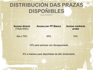 DISTRIBUCIÓN DAS PRAZAS
DISPOÑIBLES(Curso 2016-2017)
Acceso directo
(Título ESO)
Acceso por FP Básica Acceso mediante
proba
Ata o 70% 20% 10%
10% para persoas con discapacidade
5% a maiores para deportistas de alto rendemento
 