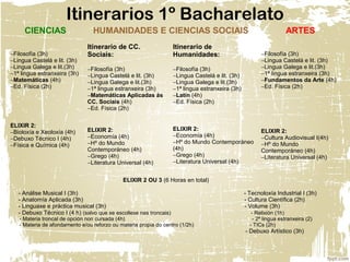 Itinerarios 1º Bacharelato
CIENCIAS HUMANIDADES E CIENCIAS SOCIAIS ARTES
−Filosofía (3h)
−Lingua Castelá e lit. (3h)
−Lingua Galega e lit.(3h)
−1ª lingua estranxeira (3h)
−Matemáticas (4h)
−Ed. Física (2h)
ELIXIR 2:
−Bioloxía e Xeoloxía (4h)
−Debuxo Técnico I (4h)
−Física e Química (4h)
Itinerario de CC.
Sociais:
−Filosofía (3h)
−Lingua Castelá e lit. (3h)
−Lingua Galega e lit.(3h)
−1ª lingua estranxeira (3h)
−Matemáticas Aplicadas ás
CC. Sociais (4h)
−Ed. Física (2h)
ELIXIR 2:
−Economía (4h)
−Hº do Mundo
Contemporáneo (4h)
−Grego (4h)
−Literatura Universal (4h)
Itinerario de
Humanidades:
−Filosofía (3h)
−Lingua Castelá e lit. (3h)
−Lingua Galega e lit.(3h)
−1ª lingua estranxeira (3h)
−Latín (4h)
−Ed. Física (2h)
ELIXIR 2:
−Economía (4h)
−Hº do Mundo Contemporáneo
(4h)
−Grego (4h)
−Literatura Universal (4h)
−Filosofía (3h)
−Lingua Castelá e lit. (3h)
−Lingua Galega e lit.(3h)
−1ª lingua estranxeira (3h)
−Fundamentos da Arte (4h)
−Ed. Física (2h)
ELIXIR 2:
−Cultura Audiovisual I(4h)
−Hº do Mundo
Contemporáneo (4h)
−Literatura Universal (4h)
ELIXIR 2 OU 3 (6 Horas en total)
- Análise Musical I (3h) - Tecnoloxía Industrial I (3h)
- Anatomía Aplicada (3h) - Cultura Científica (2h)
- Linguaxe e práctica musical (3h) - Volume (3h)
- Debuxo Técnico I (4 h) (salvo que se escollese nas troncais) - Relixión (1h)
- Materia troncal de opción non cursada (4h) - 2ª lingua estranxeira (2)
- Materia de afondamento e/ou reforzo ou materia propia do centro (1/2h) - TICs (2h)
- Debuxo Artístico (3h)
 