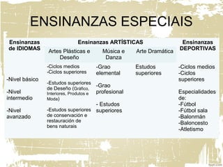 ENSINANZAS ESPECIAIS
Ensinanzas
de IDIOMAS
Ensinanzas ARTÍSTICAS Ensinanzas
DEPORTIVASArtes Plásticas e
Deseño
Música e
Danza
Arte Dramática
-Nivel básico
-Nivel
intermedio
-Nivel
avanzado
-Ciclos medios
-Ciclos superiores
-Estudos superiores
de Deseño (Gráfico,
Interiores, Produtos e
Moda)
-Estudos superiores
de conservación e
restauración de
bens naturais
-Grao
elemental
-Grao
profesional
- Estudos
superiores
Estudos
superiores
-Ciclos medios
-Ciclos
superiores
Especialidades
de:
-Fútbol
-Fútbol sala
-Balonmán
-Baloncesto
-Atletismo
 