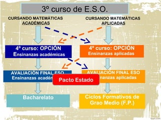 3º curso de E.S.O.
4º curso: OPCIÓN
Ensinanzas académicas
4º curso: OPCIÓN
Ensinanzas aplicadas
AVALIACIÓN FINAL ESO
Ensinanzas académicas
AVALIACIÓN FINAL ESO
Ensinanzas aplicadas
Bacharelato
CURSANDO MATEMÁTICAS
ACADÉMICAS
CURSANDO MATEMÁTICAS
APLICADAS
Ciclos Formativos de
Grao Medio (F.P.)
Pacto Estado
 