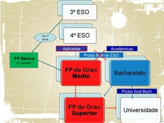 FP Básica
(2 cursos)
15-17
anos
Aplicadas Académicas
Proba final de ESO
Proba final Bach
 