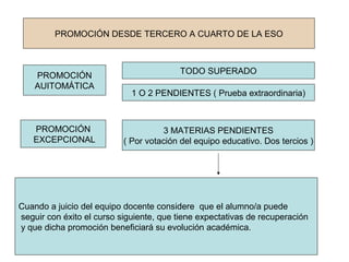 PROMOCIÓN DESDE TERCERO A CUARTO DE LA ESO



                                         TODO SUPERADO
    PROMOCIÓN
    AUITOMÁTICA
                             1 O 2 PENDIENTES ( Prueba extraordinaria)



   PROMOCIÓN                         3 MATERIAS PENDIENTES
   EXCEPCIONAL             ( Por votación del equipo educativo. Dos tercios )




Cuando a juicio del equipo docente considere que el alumno/a puede
seguir con éxito el curso siguiente, que tiene expectativas de recuperación
y que dicha promoción beneficiará su evolución académica.
 