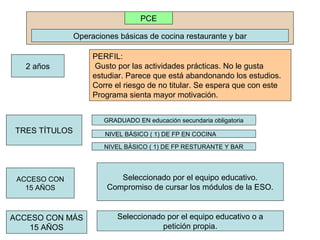 PCE

                Operaciones básicas de cocina restaurante y bar

                     PERFIL:
   2 años             Gusto por las actividades prácticas. No le gusta
                     estudiar. Parece que está abandonando los estudios.
                     Corre el riesgo de no titular. Se espera que con este
                     Programa sienta mayor motivación.


                        GRADUADO EN educación secundaria obligatoria
 TRES TÍTULOS           NIVEL BÁSICO ( 1) DE FP EN COCINA

                        NIVEL BÁSICO ( 1) DE FP RESTURANTE Y BAR




 ACCESO CON                 Seleccionado por el equipo educativo.
   15 AÑOS               Compromiso de cursar los módulos de la ESO.


ACCESO CON MÁS              Seleccionado por el equipo educativo o a
    15 AÑOS                             petición propia.
 