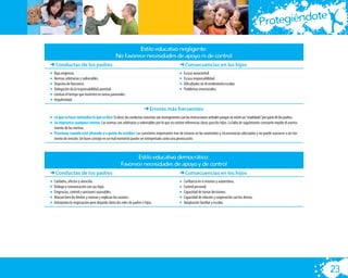 te
                                                                                                                                                         Protegiéndo

                                                           Estilo educativo negligente:
                                                  No favorece necesidades de apoyo ni de control
b Conductas de los padres                                                                      b Consecuencias en los hijos
•   Baja exigencia.                                                                            •   Escaso autocontrol.
•   Normas arbitrarias y vulnerables.                                                          •   Escasa responsabilidad.
•   Dejación de funciones.                                                                     •   Dificultades en el rendimiento escolar.
•   Delegación de la responsabilidad parental.                                                 •   Problemas emocionales.
•   Limitan el tiempo que invierten en tareas parentales.
•   Impulsividad.

                                                                       b Errores más frecuentes:
• Lo que se hace contradice lo que se dice: Es decir, las conductas concretas son incongruentes con las instrucciones verbales porque no existe un “modelado” por parte de los padres.
• Se improvisa cualquier norma: Las normas son arbitrarias y vulnerables por lo que no existen referencias claras para los hijos. La falta de seguimiento constante impide el asenta-
  miento de las normas.
• Presionar cuando está alterado y a punto de estallar: Las cuestiones importantes han de tratarse en los momentos y circunstancias adecuados y no puede asociarse a un mo-
  mento de tensión. Un buen consejo en un mal momento puede ser interpretado como una provocación.



                                                            Estilo educativo democrático:
                                                     Favorece necesidades de apoyo y de control
b Conductas de los padres                                                                      b Consecuencias en los hijos
•   Cuidados, afectos y atención.                                                              •   Confianza en sí mismos y autoestima.
•   Diálogo y comunicación con sus hijos.                                                      •   Control personal.
•   Exigencias, control y sanciones razonables.                                                •   Capacidad de tomar decisiones.
•   Marcan bien los límites y normas y explican las razones.                                   •   Capacidad de relación y cooperación con los demás.
•   Anteponen la negociación pero dejando claros los roles de padres e hijos.                  •   Adaptación familiar y escolar.




                                                                                                                                                                                         23
 