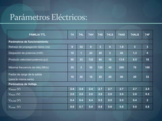 Parámetros Eléctricos:
                 FAMILIA TTL         74    74L   74H   74S   74LS   74AS   74ALS   74F

Parámetros de funcionamiento
Retraso de propagación típico (ns)   9     33     6     3     9     1.6      5      3

Disipación de potencia (mW)          10     1    22    20     2      20     1,3     6

Producto velocidad-potencia (pJ)     90    33    132   60     18    13.6    6.5    18

Máxima frecuencia de reloj (MHz)     35     3    50    125    45    200     70     100

Factor de carga de la salida
                                     10    20    10    20     20     40     20     33
(para la misma serie)
Parámetros de Voltaje
VOHmín (V)                           2.4   2.4   2.4   2.7   2.7    2.7     2.7    2.5
VIHmín (V)                           2.0   2.0   2.0   2.0   2.0    2.0     2.0    0.5

VOLmáx (V)                           0.4   0.4   0.4   0.5   0.5    0.5     0.4     2

VILmáx (V)                           0.8   0.7   0.8   0.8   0.8    0.8     0.8    0.8
 