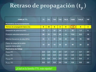 Retraso de propagación (tp )

                 FAMILIA TTL           74    74L    74H   74S   74LS   74AS   74ALS   74F

Parámetros de funcionamiento
Retraso de propagación típico (ns)      9    33      6     3     9     1.6      5      3

Disipación de potencia (mW)            10     1     22    20     2      20     1,3     6

Producto velocidad-potencia (pJ)       90    33     132   60     18    13.6    6.5    18

Máxima frecuencia de reloj (MHz)       35     3     50    125    45    200     70     100

Factor de carga de la salida
                                       10    20     10    20     20     40     20     33
(para la misma serie)
Parámetros de Voltaje
VOHmín (V)                             2.4   2.4    2.4   2.7   2.7    2.7     2.7    2.5
VIHmín (V)                             2.0   2.0    2.0   2.0   2.0    2.0     2.0    0.5

VOLmáx (V)                             0.4   0.4    0.4   0.5   0.5    0.5     0.4     2

VILmáx (V)                             0.8   0.7    0.8   0.8   0.8    0.8     0.8    0.8


              ¿Cúal es la familia TTL más rápida?
 