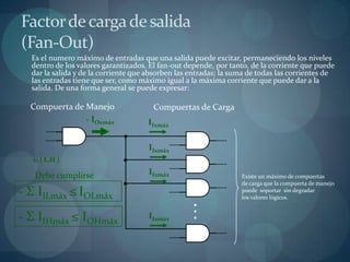 Factor de carga de salida
(Fan-Out)
  Es el numero máximo de entradas que una salida puede excitar, permaneciendo los niveles
  dentro de los valores garantizados. El fan-out depende, por tanto, de la corriente que puede
  dar la salida y de la corriente que absorben las entradas; la suma de todas las corrientes de
  las entradas tiene que ser, como máximo igual a la máxima corriente que puede dar a la
  salida. De una forma general se puede expresar:

  Compuerta de Manejo                  Compuertas de Carga
               - IOxmáx              IIxmáx

                                     IIxmáx
  x: { L,H }

   Debe cumplirse                    IIxmáx                       Existe un máximo de compuertas
                                                                  de carga que la compuerta de manejo
- Σ IILmáx ≤ IOLmáx                                               puede soportar sin degradar

                                                   .
                                                   .
                                                                  los valores lógicos.


- Σ IIHmáx ≤ IOHmáx                  IIxmáx        .
 