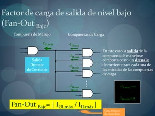 Factor de carga de salida de nivel bajo
(Fan-Out Bajo)
   Compuerta de Manejo     Compuertas de Carga

                  IOLmáx   -IILmáx
                                             En este caso la salida de la
                           -IILmáx           compuerta de manejo se
            Salida                           comporta como un drenaje
           Drenaje         -IILmáx           de corriente para cada una de
         de Corriente                        las entradas de las compuertas
                                             de carga.
                                     .
                                     .
                           -IILmáx   .                        -IILmáx> 0


                                                              IOLmáx>0
  Fan-Out Bajo= | IOLmáx / IILmáx |
                                                 Carga Unitaria
                                                 de estado bajo
 