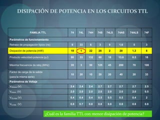 DISIPACIÓN DE POTENCIA EN LOS CIRCUITOS TTL


                 FAMILIA TTL                 74    74L   74H   74S   74LS   74AS   74ALS   74F

Parámetros de funcionamiento
Retraso de propagación típico (ns)            9    33     6     3     9     1.6      5      3

Disipación de potencia (mW)                  10     1    22    20     2      20     1,3     6

Producto velocidad-potencia (pJ)             90    33    132   60     18    13.6    6.5    18

Máxima frecuencia de reloj (MHz)             35     3    50    125    45    200     70     100

Factor de carga de la salida
                                             10    20    10    20     20     40     20     33
(para la misma serie)
Parámetros de Voltaje
VOHmín (V)                                   2.4   2.4   2.4   2.7   2.7    2.7     2.7    2.5
VIHmín (V)                                   2.0   2.0   2.0   2.0   2.0    2.0     2.0    0.5

VOLmáx (V)                                   0.4   0.4   0.4   0.5   0.5    0.5     0.4     2

VILmáx (V)                                   0.8   0.7   0.8   0.8   0.8    0.8     0.8    0.8


                               ¿Cuál es la familia TTL con menor disipación de potencia?
 