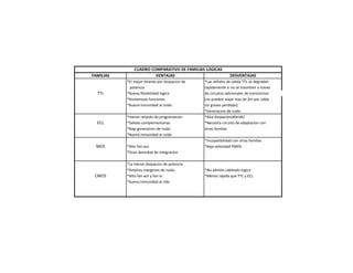 *Generacion de ruido
TTL
*No admite cableado logico
*Menos rapida que TTL y ECL
*Incopatibilidad con otras familias
*Baja velocidad PMOS
CUADRO COMPARATIVO DE FAMILIAS LOGICAS
FAMILIAS VENTAJAS
*El mejor retardo por disipacion de
potencia
*Las señales de salida TTL se degradan
rapidamente si no se trasmiten a traves
DESVENTAJAS
*Buena flexibilidad logica de circuitos adicionales de transmicion
(no pueden viajar mas de 2m por cable
sin graves perdidas).
*Alto fan-aut y fan-in
*Alta disipacion(40mW)
*Necesita circuito de adaptacion con
otras familias
*Numerosas funciones
*Buena inmunidad al ruido
*buena inmunidad al rido
MOS
CMOS
*menor retardo de programacion
*Salidas complementarias
*Baja generacion de ruido
*Alto fan-aut
*Gran densidad de integracion
*La menor disipacion de potencia
*Amplios margenes de ruido
ECL
*Buena inmunidad al ruido
 