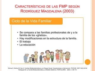 • Se compara a las familias profesionales de y a la
familia de los «ghetos».
• Hay modificaciones en la estructura de la familia.
• El trabajo
• La educación
Ciclo de la Vida Familiar
CARACTERÍSTICAS DE LAS FMP SEGÚN
RODRÍGUEZ MAGDALENA (2003)
Gómez E, Muñoz M, Haz A. Familias Multiproblemáticas y en Riesgo Social: Características e Intervención. PSYKHE. 2007;16(2):43-54
Rodriguez M. La Familia Multiproblemática y el Modelo Sistémico. PORTULARIA . 2003; 3 : 89-115
 