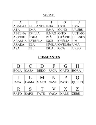 VOGAIS
A E I O U
ABACAXI ELEFANTE ILHA OVO UVA
ATA EMA IRMÃ OLHO URUBU
ABELHA EMÍLIA IRMÃO OITO ULTIMO
ARVORE ÉGUA IMÃ OTÁVIO ULISSES
ARANHA ESTRELA IGOR OFÉLIA UM
ARARA ELA INVEJA OVELHA UMA
ASA ELE IGUAL OCA URSO
CONSOANTES
B C D F G H
BOLA CASA DEDO FACA GATO HORA
J L M N P Q
JACA LAMA MATO NAVE PATO QUEIJO
R S T V X Z
RATO SAPO TATU VACA XALE ZEBU
 