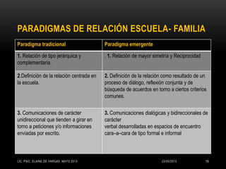 PARADIGMAS DE RELACIÓN ESCUELA- FAMILIA
Paradigma tradicional Paradigma emergente
1. Relación de tipo jerárquica y
complementaria.
. 1. Relación de mayor simetría y Reciprocidad
2.Definición de la relación centrada en
la escuela.
2. Definición de la relación como resultado de un
proceso de diálogo, reflexión conjunta y de
búsqueda de acuerdos en torno a ciertos criterios
comunes.
3. Comunicaciones de carácter
unidireccional que tienden a girar en
torno a peticiones y/o informaciones
enviadas por escrito.
3. Comunicaciones dialógicas y bidireccionales de
carácter
verbal desarrolladas en espacios de encuentro
cara–a–cara de tipo formal e informal
22/05/2013LIC. PSIC. ELAINE DE VARGAS. MAYO 2013 19
 