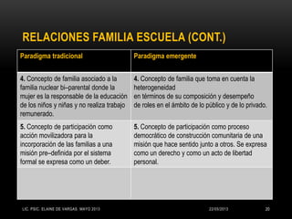 RELACIONES FAMILIA ESCUELA (CONT.)
Paradigma tradicional Paradigma emergente
4. Concepto de familia asociado a la
familia nuclear bi–parental donde la
mujer es la responsable de la educación
de los niños y niñas y no realiza trabajo
remunerado.
4. Concepto de familia que toma en cuenta la
heterogeneidad
en términos de su composición y desempeño
de roles en el ámbito de lo público y de lo privado.
5. Concepto de participación como
acción movilizadora para la
incorporación de las familias a una
misión pre–definida por el sistema
formal se expresa como un deber.
5. Concepto de participación como proceso
democrático de construcción comunitaria de una
misión que hace sentido junto a otros. Se expresa
como un derecho y como un acto de libertad
personal.
22/05/2013LIC. PSIC. ELAINE DE VARGAS. MAYO 2013 20
 