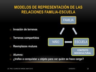 MODELOS DE REPRESENTACIÓN DE LAS
RELACIONES FAMILIA-ESCUELA
o Invasión de terrenos
o Terrenos compartidos
o Reemplazos mutuos
o Alumno:
o ¿trofeo a conquistar u objeto para ver quién se hace cargo?
FAMILIA
ESCUELANIÑO
CONTEXTO
SOCIOCULTURAL
22/05/2013LIC. PSIC. ELAINE DE VARGAS. MAYO 2013 22
 