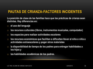 PAUTAS DE CRIANZA-FACTORES INCIDENTES
La posición de clase de las familias hace que las prácticas de crianza sean
distintas. Hay diferencias en:
o el uso del lenguaje
o los recursos culturales (libros, instrumentos musicales, computador)
o los espacios para realizar actividades escolares
o los recursos económicos que facilitan o dificultan llevar al niño o niña a
actividades extraescolares y pagar otros materiales
o la disponibilidad de tiempo de los padres para entregar habilidades a
los hijos y
o las habilidades académicas de los padres.
22/05/2013LIC. PSIC. ELAINE DE VARGAS. MAYO 2013 23
 