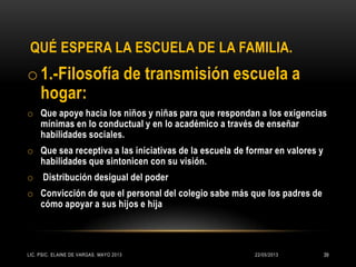 QUÉ ESPERA LA ESCUELA DE LA FAMILIA.
o1.-Filosofía de transmisión escuela a
hogar:
o Que apoye hacia los niños y niñas para que respondan a los exigencias
mínimas en lo conductual y en lo académico a través de enseñar
habilidades sociales.
o Que sea receptiva a las iniciativas de la escuela de formar en valores y
habilidades que sintonicen con su visión.
o Distribución desigual del poder
o Convicción de que el personal del colegio sabe más que los padres de
cómo apoyar a sus hijos e hija
22/05/2013LIC. PSIC. ELAINE DE VARGAS. MAYO 2013 39
 
